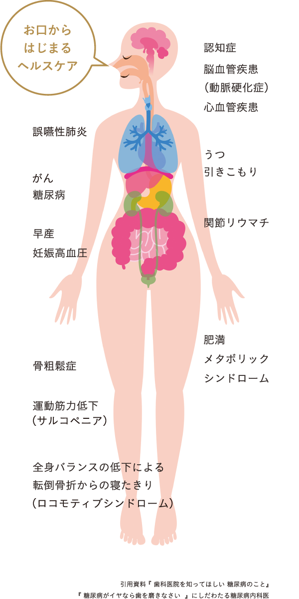 お口からはじまるヘルスケア